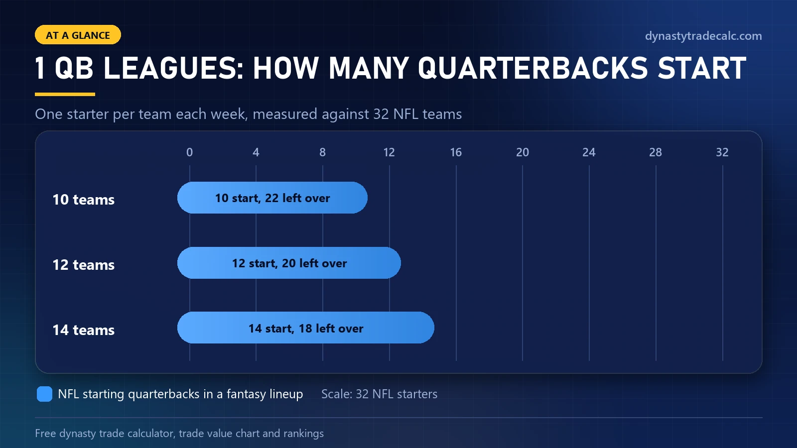 Starting quarterbacks used each week in a 1 QB dynasty league: 10 of 32 in a 10-team league, 12 of 32 in a 12-team league and 14 of 32 in a 14-team league
