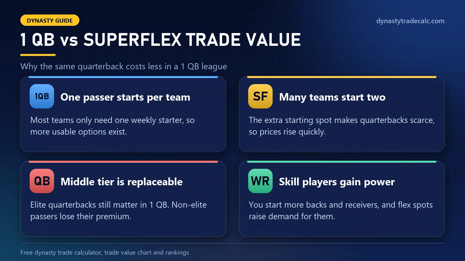 1 QB vs Superflex dynasty trade value: quarterback demand, replaceable middle tier and why skill players gain trade power