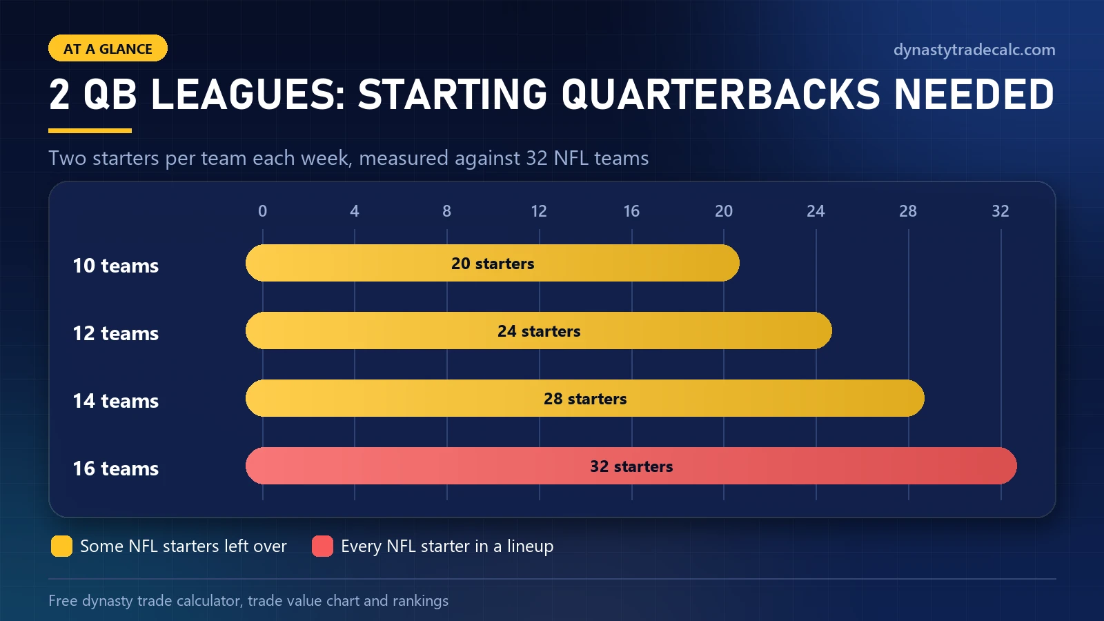 Starting quarterbacks needed in a 2 QB dynasty league by league size: 20 for 10 teams, 24 for 12, 28 for 14 and 32 for 16