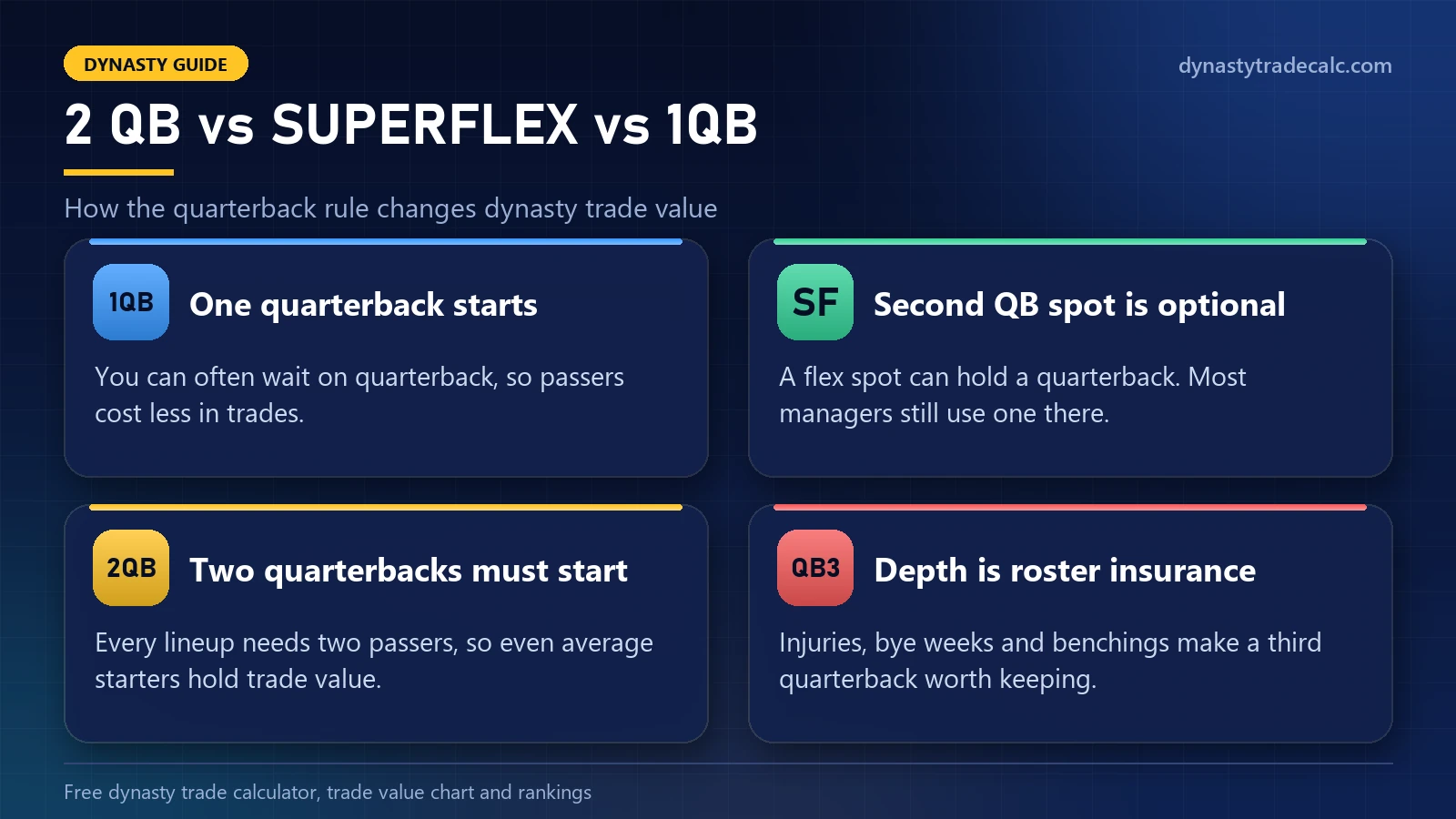 2 QB vs Superflex vs 1QB: how the quarterback lineup rule changes dynasty trade value and why QB depth matters