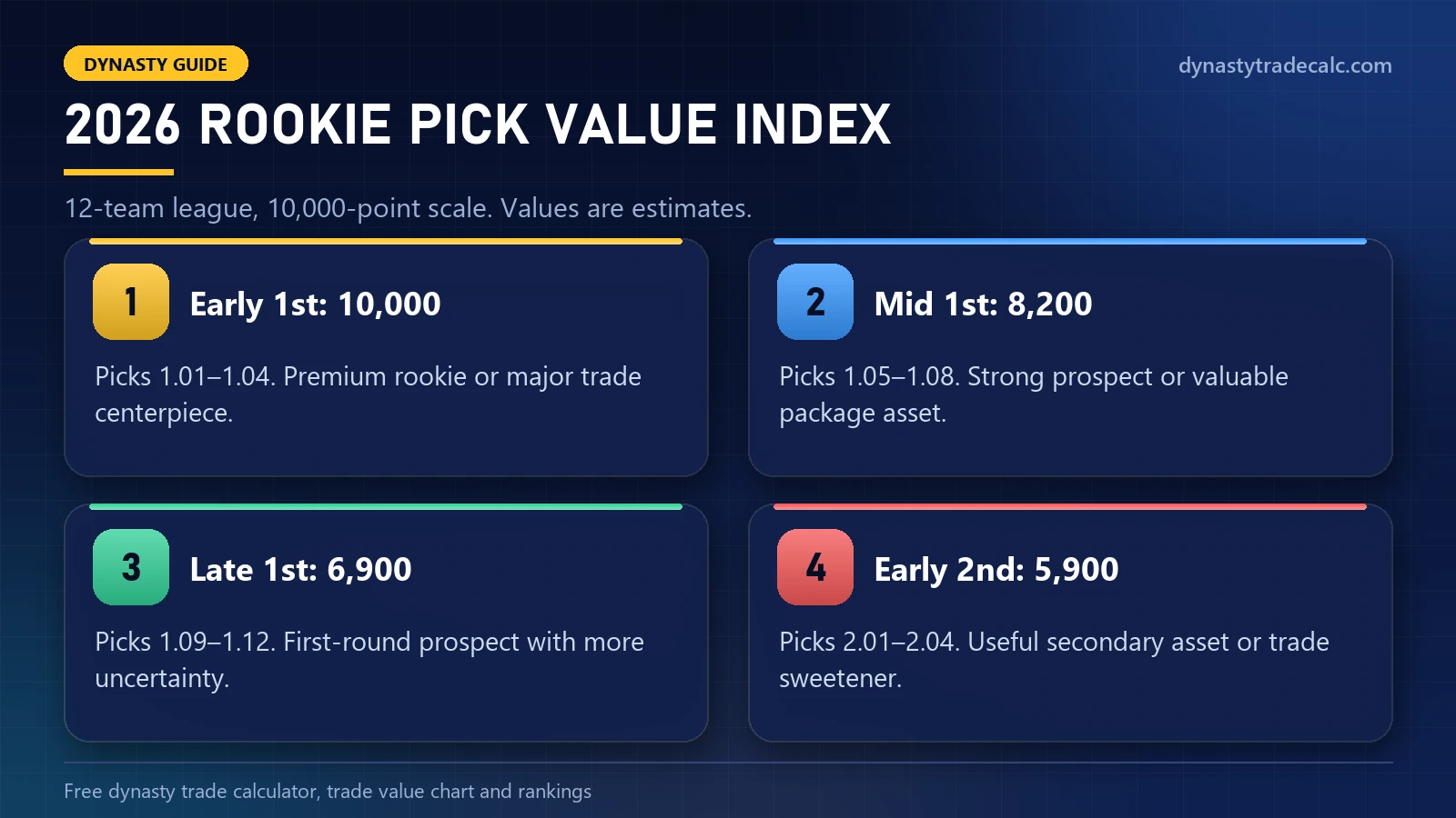 Dynasty rookie pick value chart 2026 index for early, mid and late first-round picks and early second-round picks