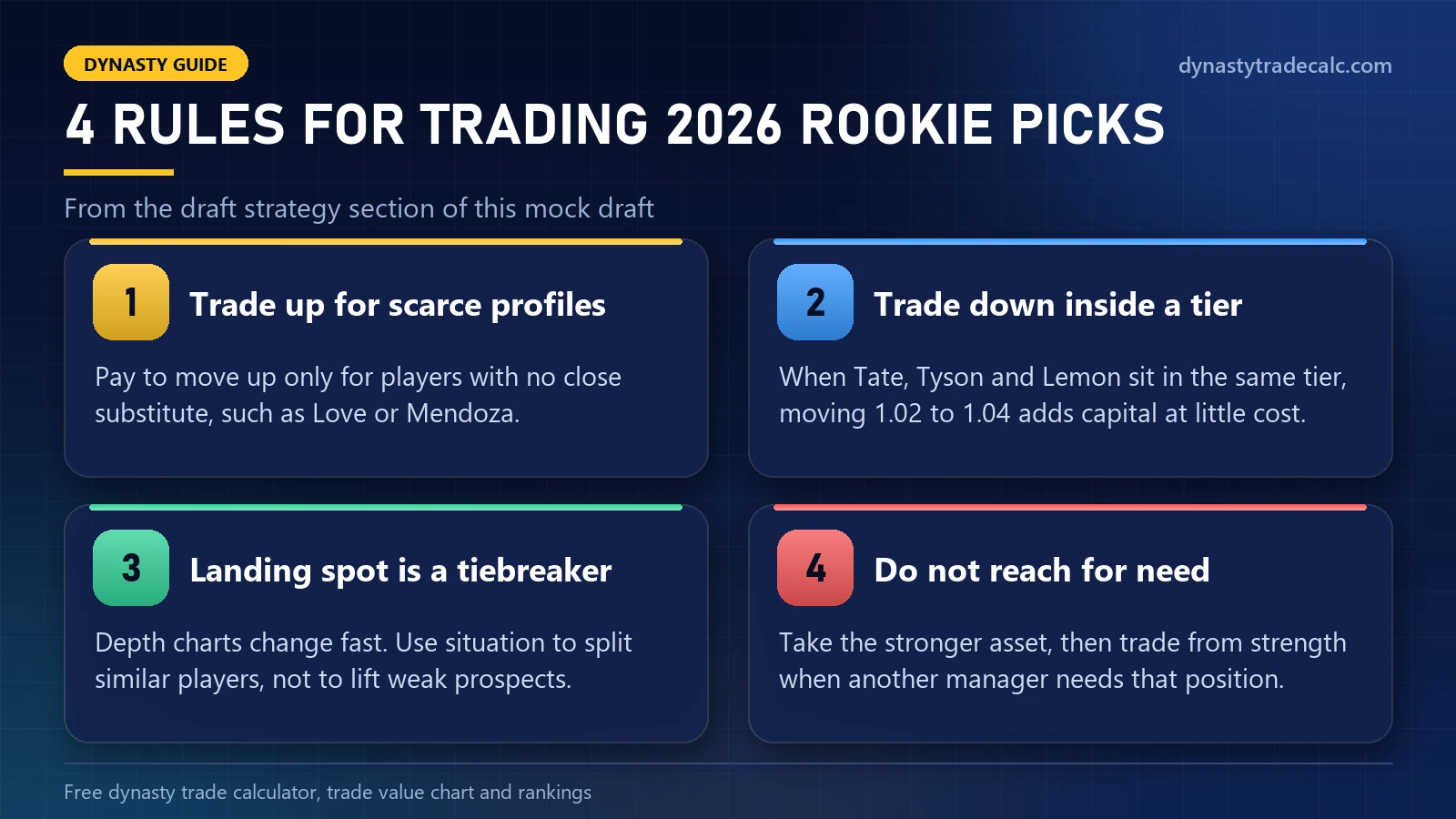 Four rules for trading 2026 dynasty rookie picks: trade up for scarce profiles, trade down inside a tier, use landing spot as a tiebreaker, do not reach for need
