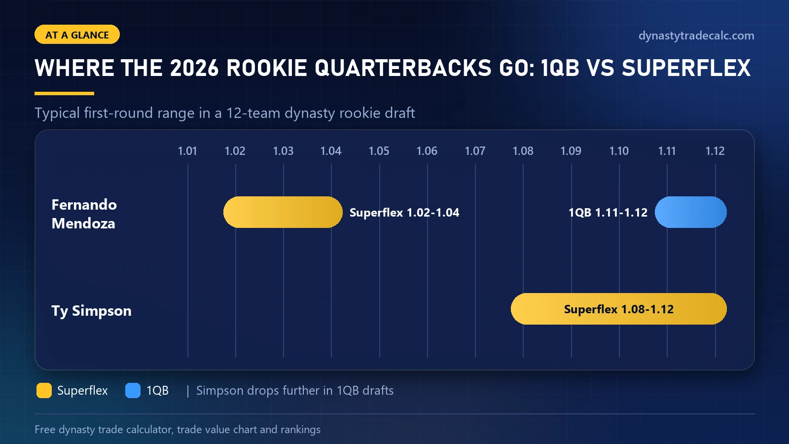 Chart of where 2026 rookie quarterbacks Fernando Mendoza and Ty Simpson are drafted in 1QB and Superflex dynasty rookie mock drafts