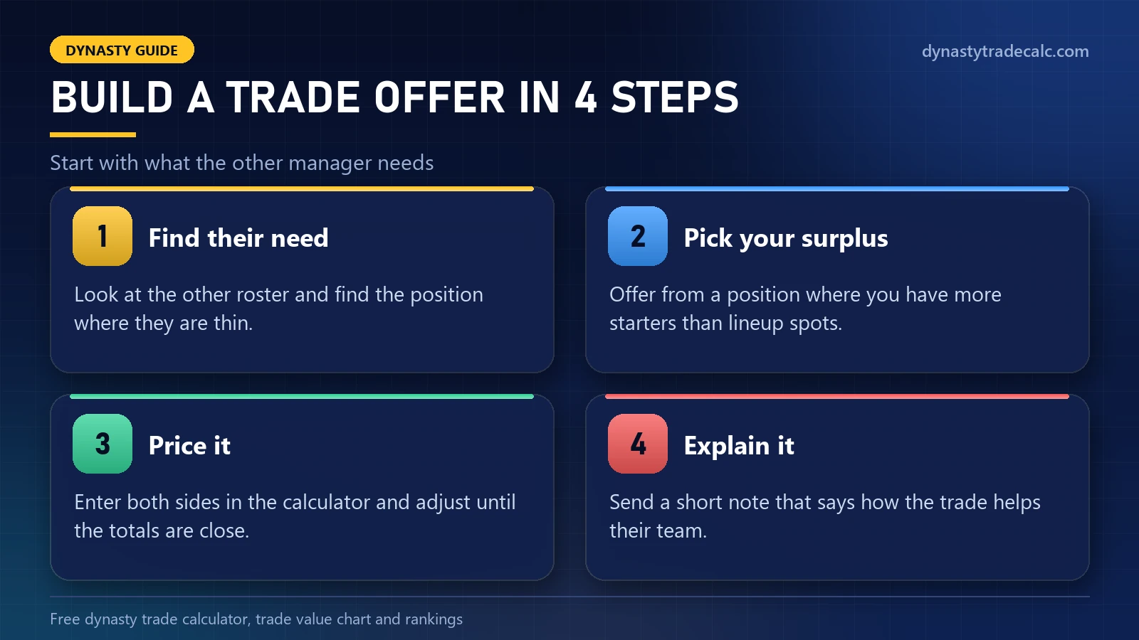 Four steps to build a trade offer with a fantasy trade calculator: find their need, pick your surplus, price it, explain it