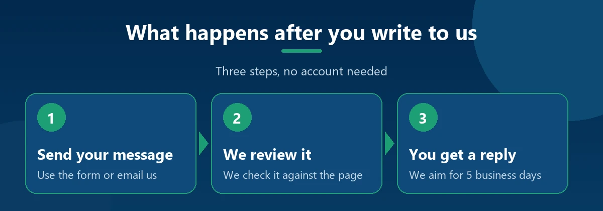 Three steps after you contact DynastyTradeCalc: send your message, we review it, and you get a reply