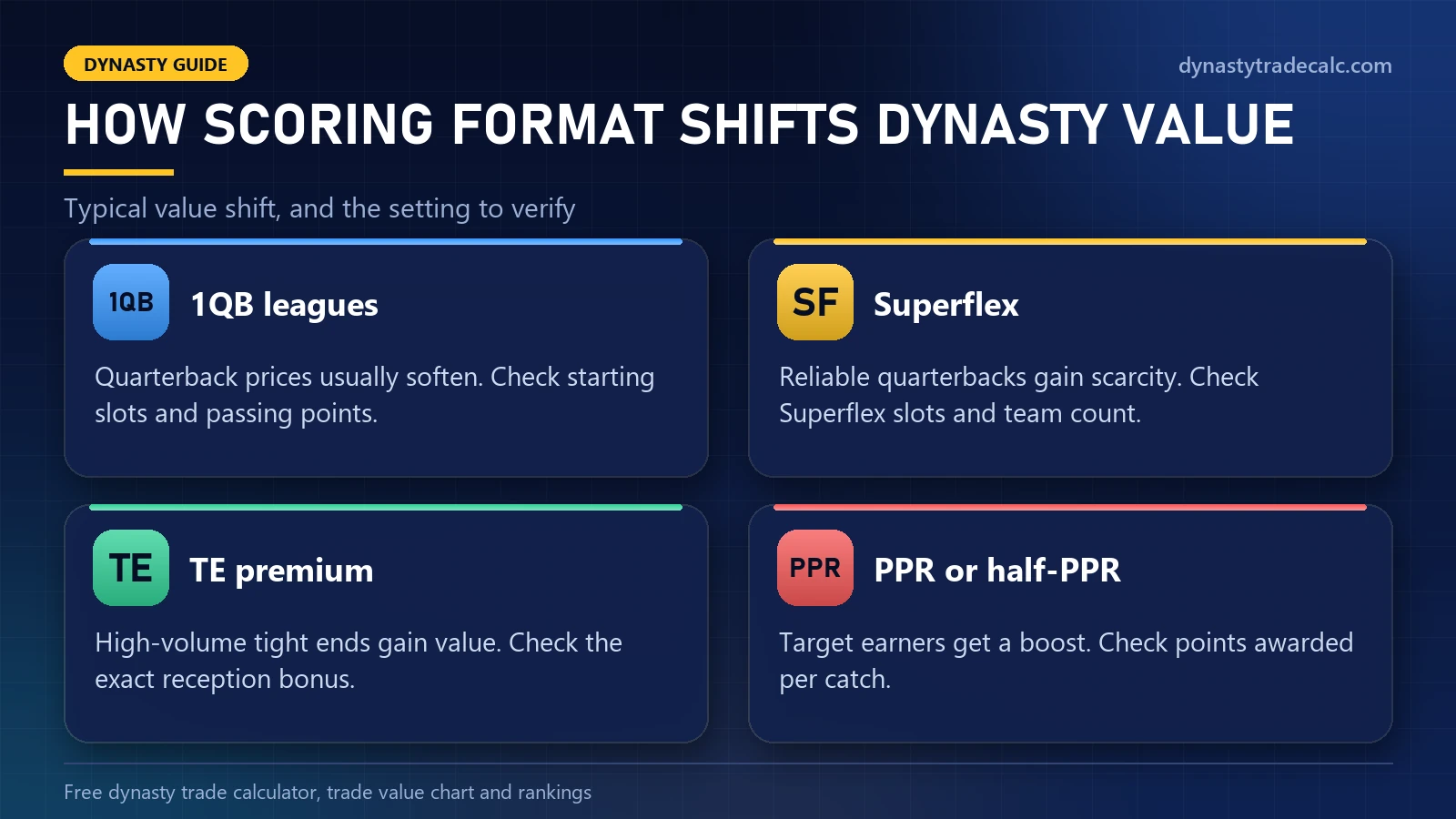 How dynasty calculator values shift by scoring format: 1QB, Superflex, TE premium and PPR