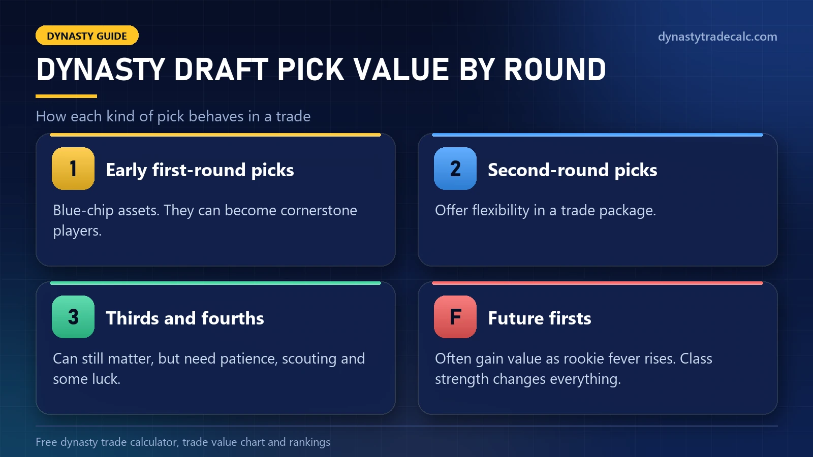 Dynasty draft trade calculator pick value by round: early firsts, second-round picks, third and fourth rounds, and future firsts