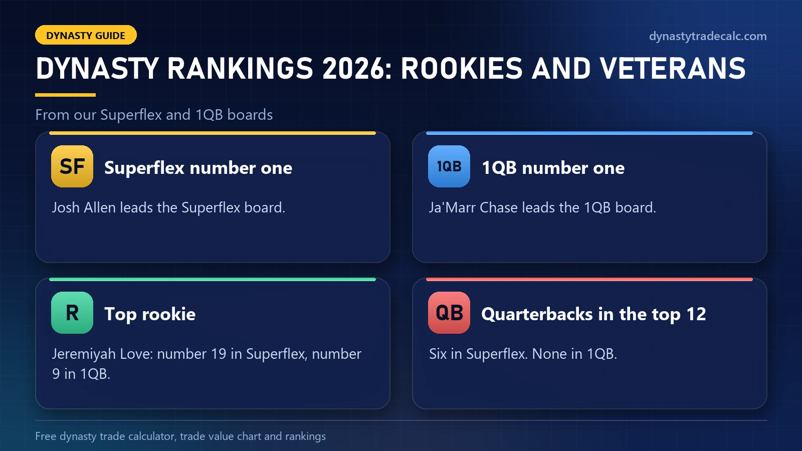 Dynasty fantasy football rankings 2026: the top of the Superflex and 1QB boards and where the rookies rank