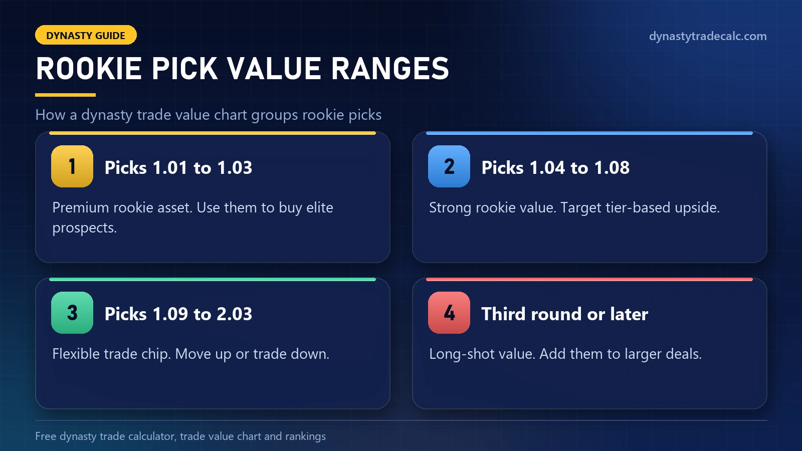 Rookie pick value ranges in a dynasty trade value chart: picks 1.01 to 1.03, 1.04 to 1.08, 1.09 to 2.03 and third round or later