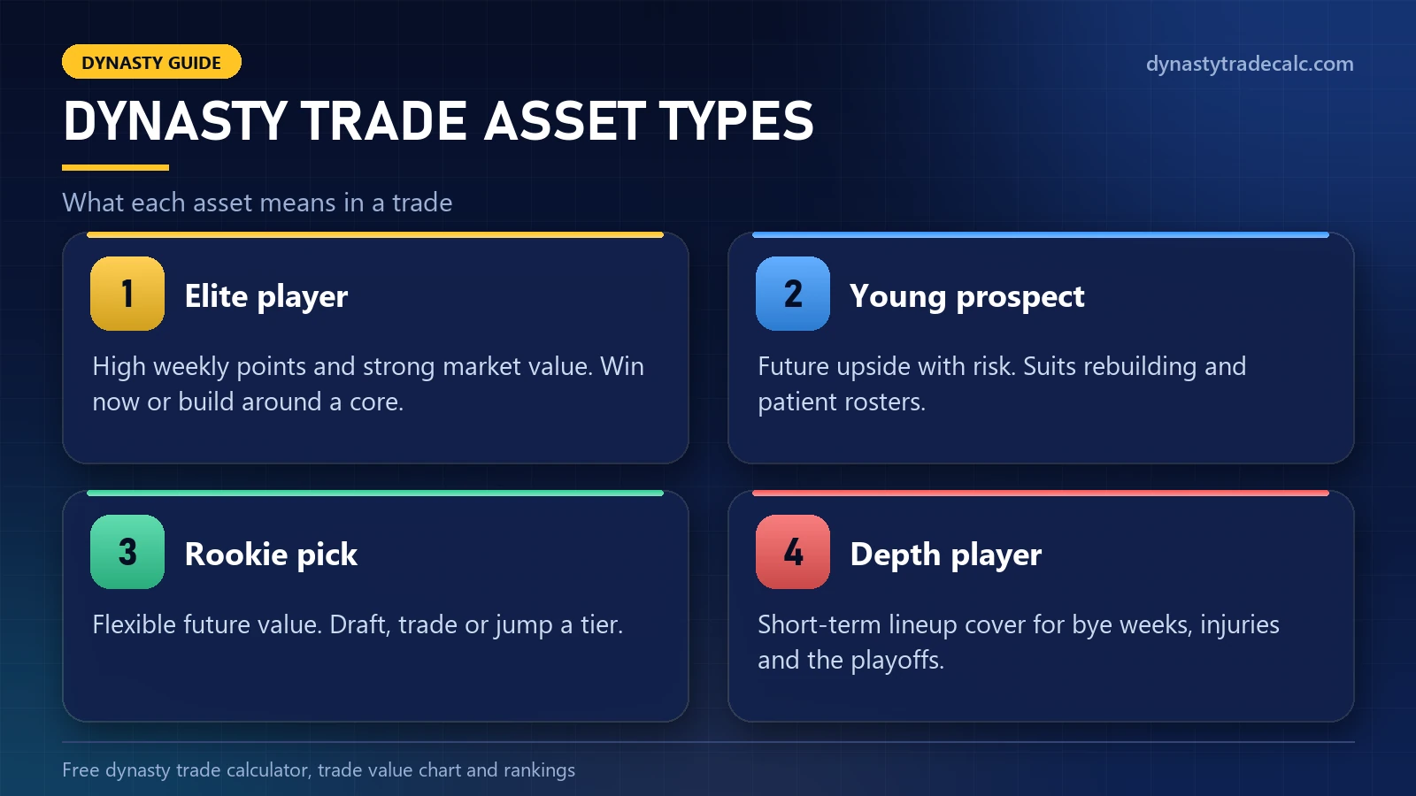 Dynasty trade asset types and their best use: elite player, young prospect, rookie pick and depth player