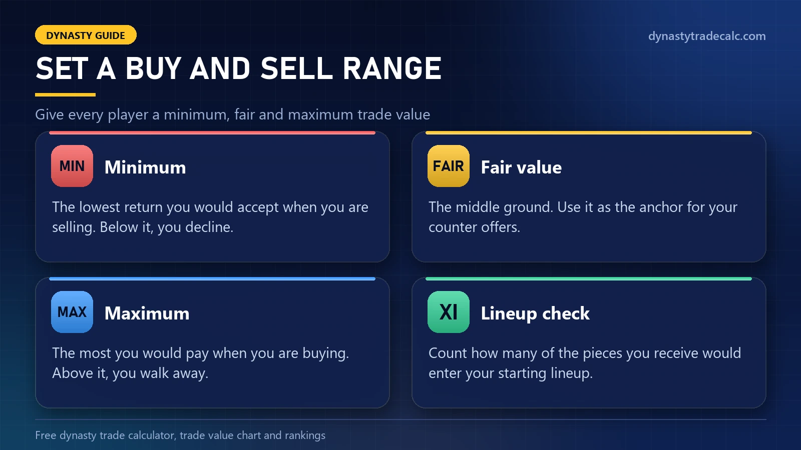 How to set a buy and sell range for a dynasty trade: minimum, fair value, maximum and a starting lineup check