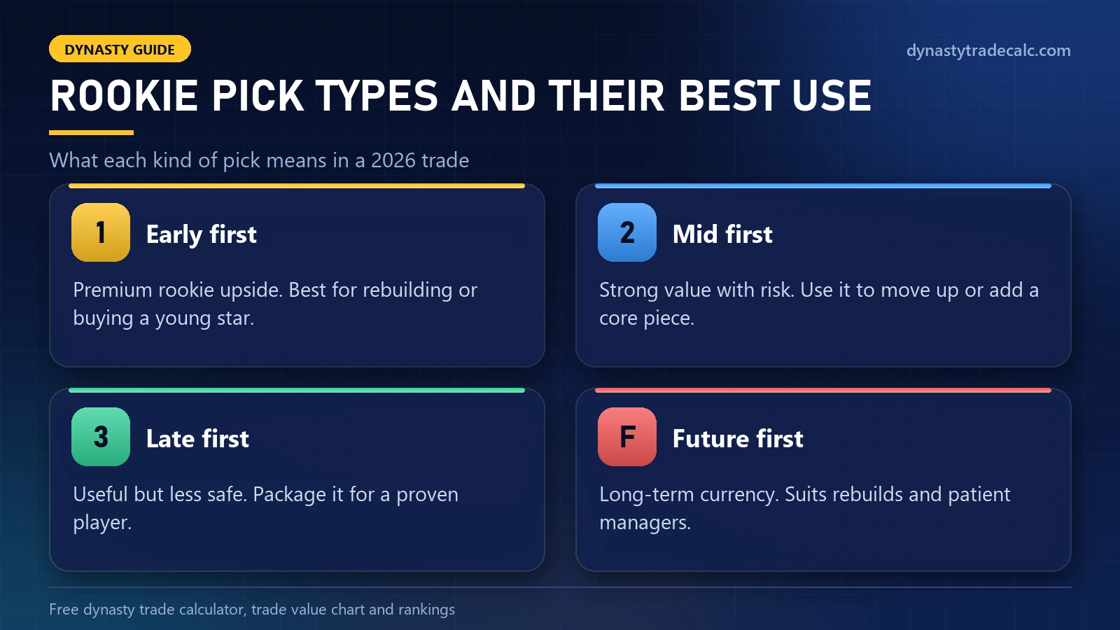 Dynasty trade calculator 2026 guide to pick types: early first, mid first, late first and future first-round picks