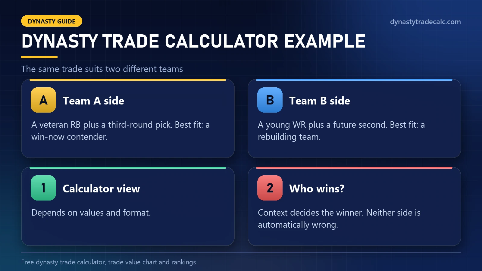 Dynasty trade calculator example: a veteran running back and a third-round pick for a young wide receiver and a future second