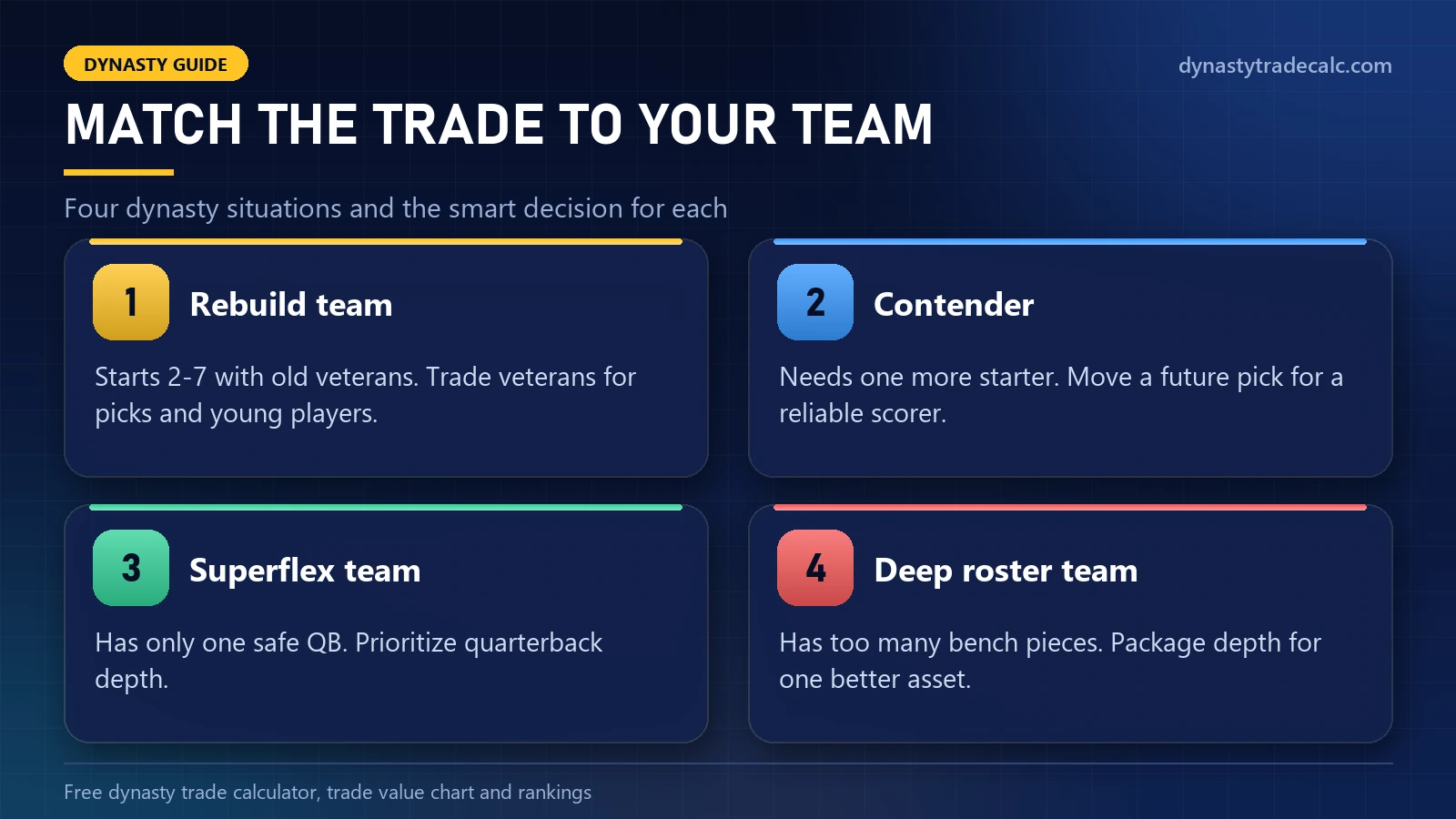 Four dynasty trade situations and the smart decision for a rebuild team, a contender, a Superflex team and a deep roster team