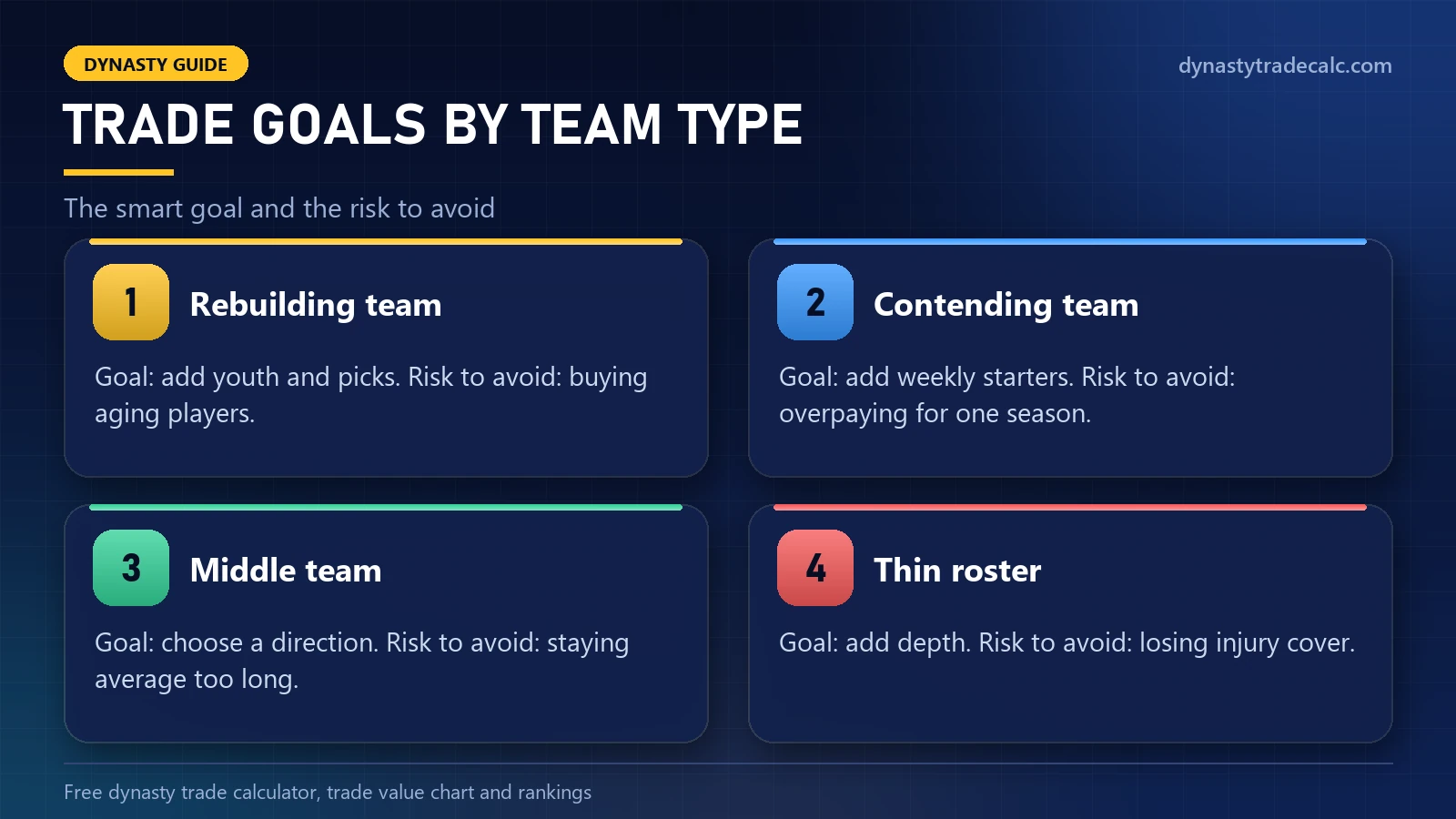 Dynasty trade goals by team type: rebuilding team, contending team, middle team and thin roster