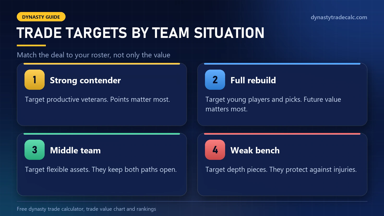 Dynasty trade targets by team situation: strong contender, full rebuild, middle team and weak bench