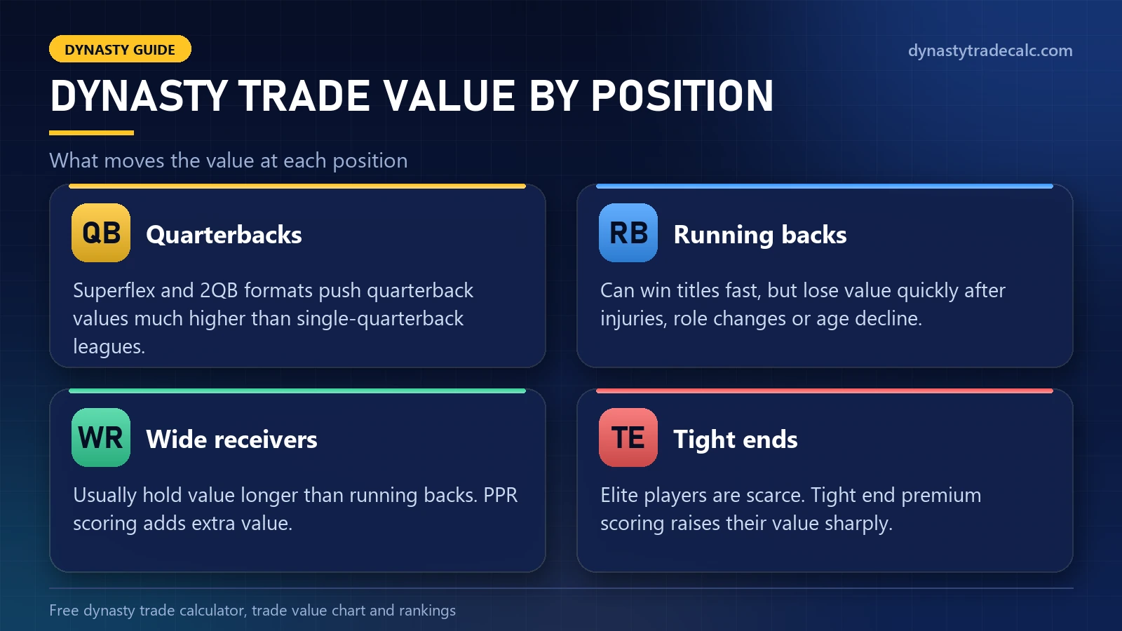 Dynasty trade value chart by position: what moves the value of quarterbacks, running backs, wide receivers and tight ends
