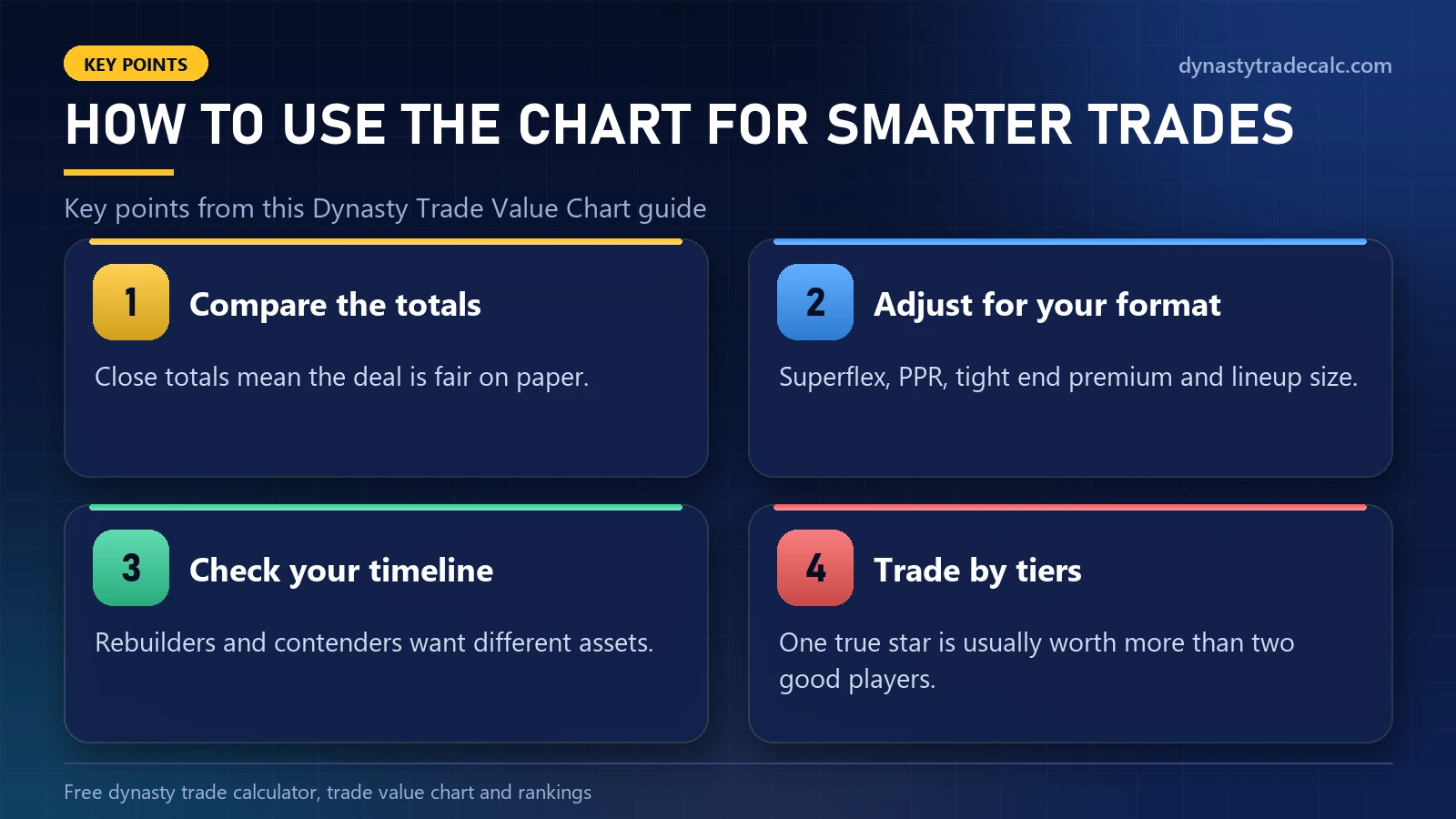 Dynasty Trade Value Chart: how to use the chart for smarter trades - compare the totals, adjust for your format, check your timeline, trade by tiers
