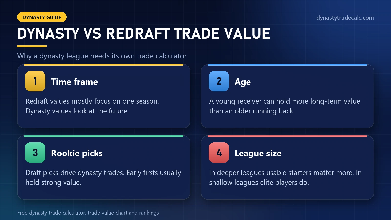 Dynasty vs redraft trade value in a fantasy football trade calculator: time frame, age, rookie picks and league size