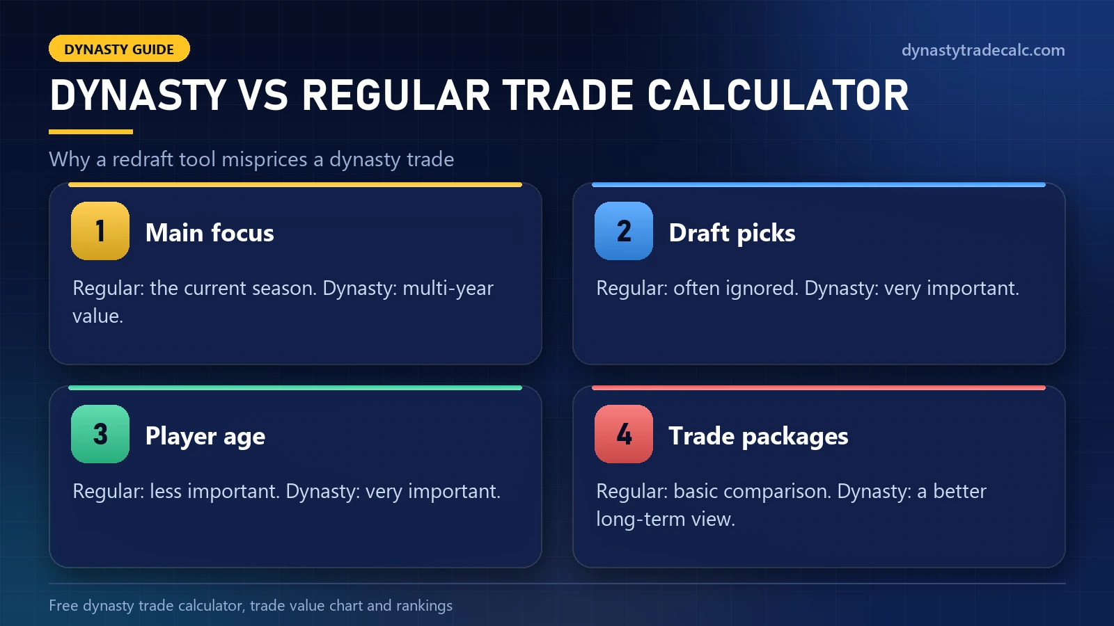 Dynasty trade calculator compared with a regular fantasy calculator on focus, draft picks, player age and trade packages