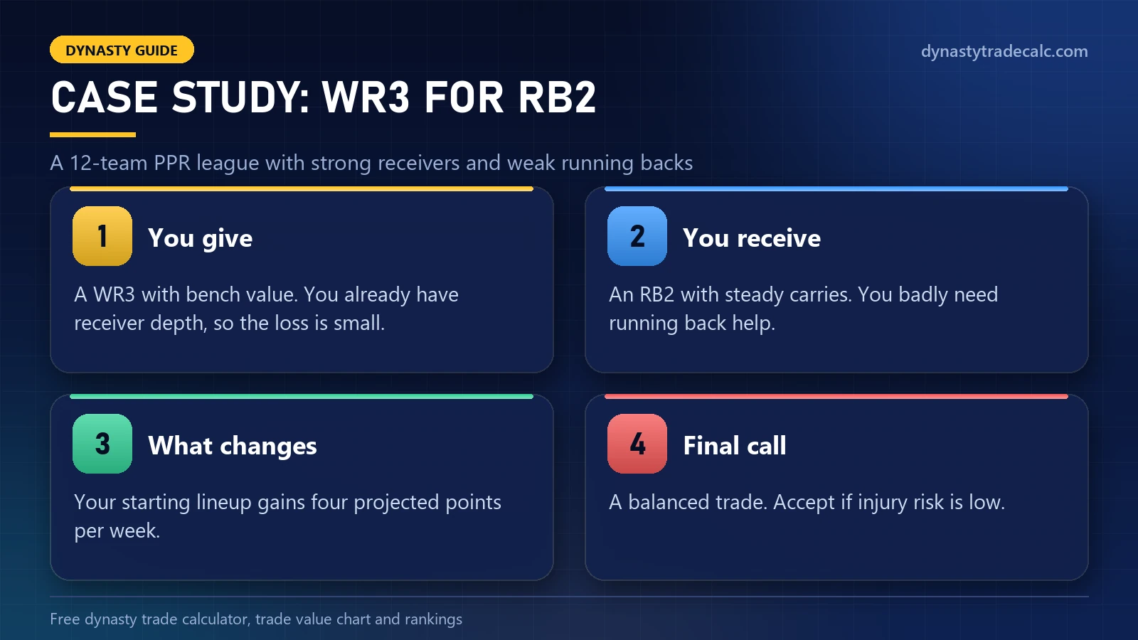Case study of an ESPN fantasy trade: giving a WR3 for an RB2 adds four projected points per week to the starting lineup