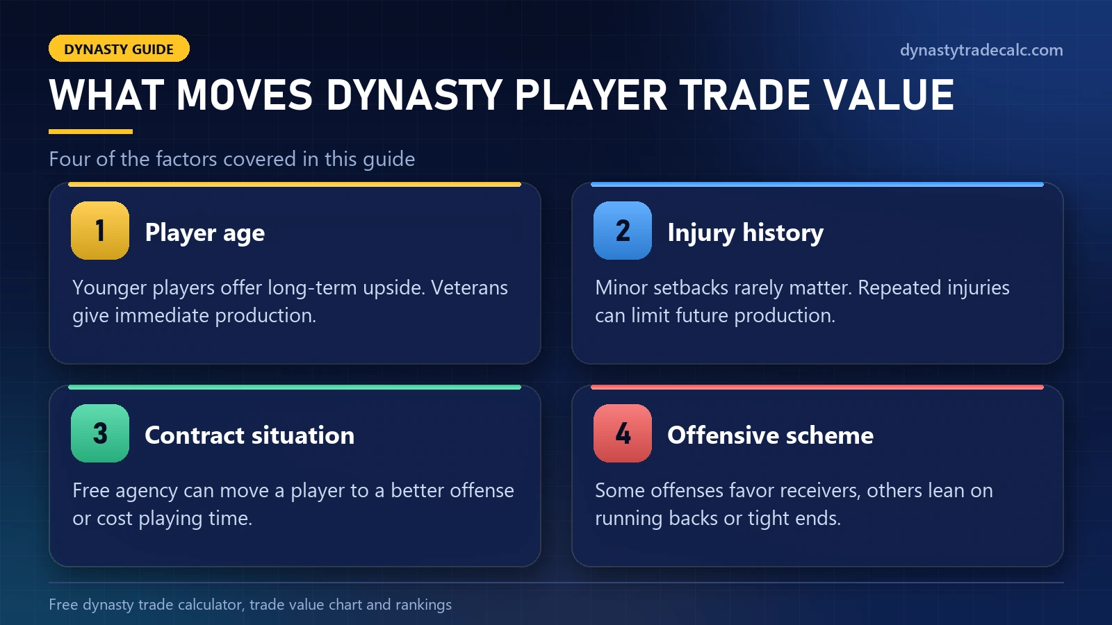 Four factors that affect dynasty player trade value: player age, injury history, contract situation and offensive scheme