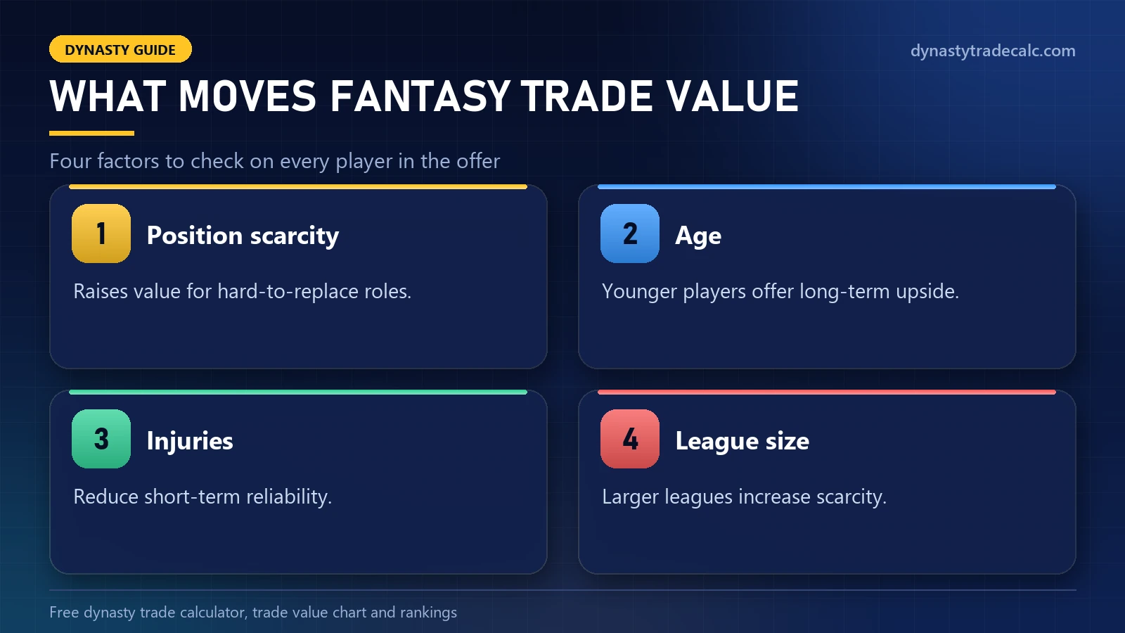 Four factors to check when you analyze a fantasy trade: position scarcity, age, injuries and league size
