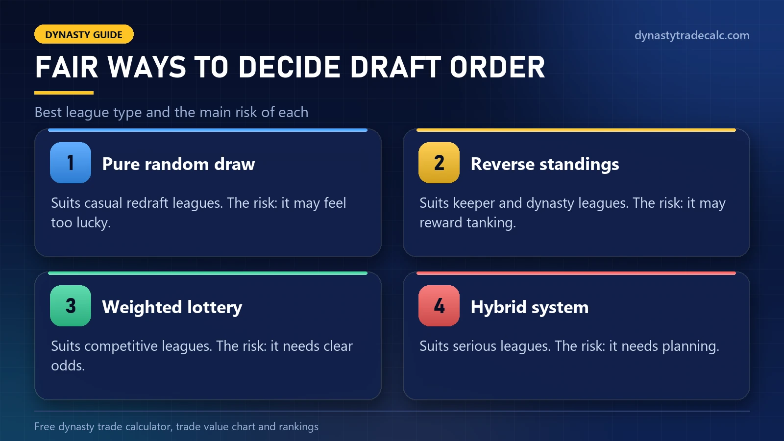 Fair ways to decide fantasy football draft order: random draw, reverse standings, weighted lottery and hybrid system