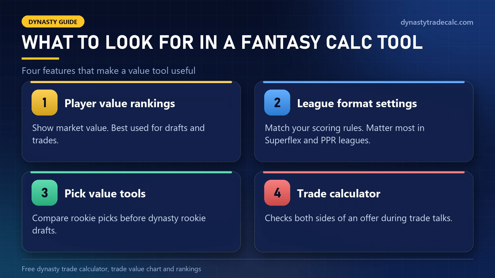 Four features to look for in a Fantasy Calc tool: player value rankings, league format settings, pick value tools and a trade calculator