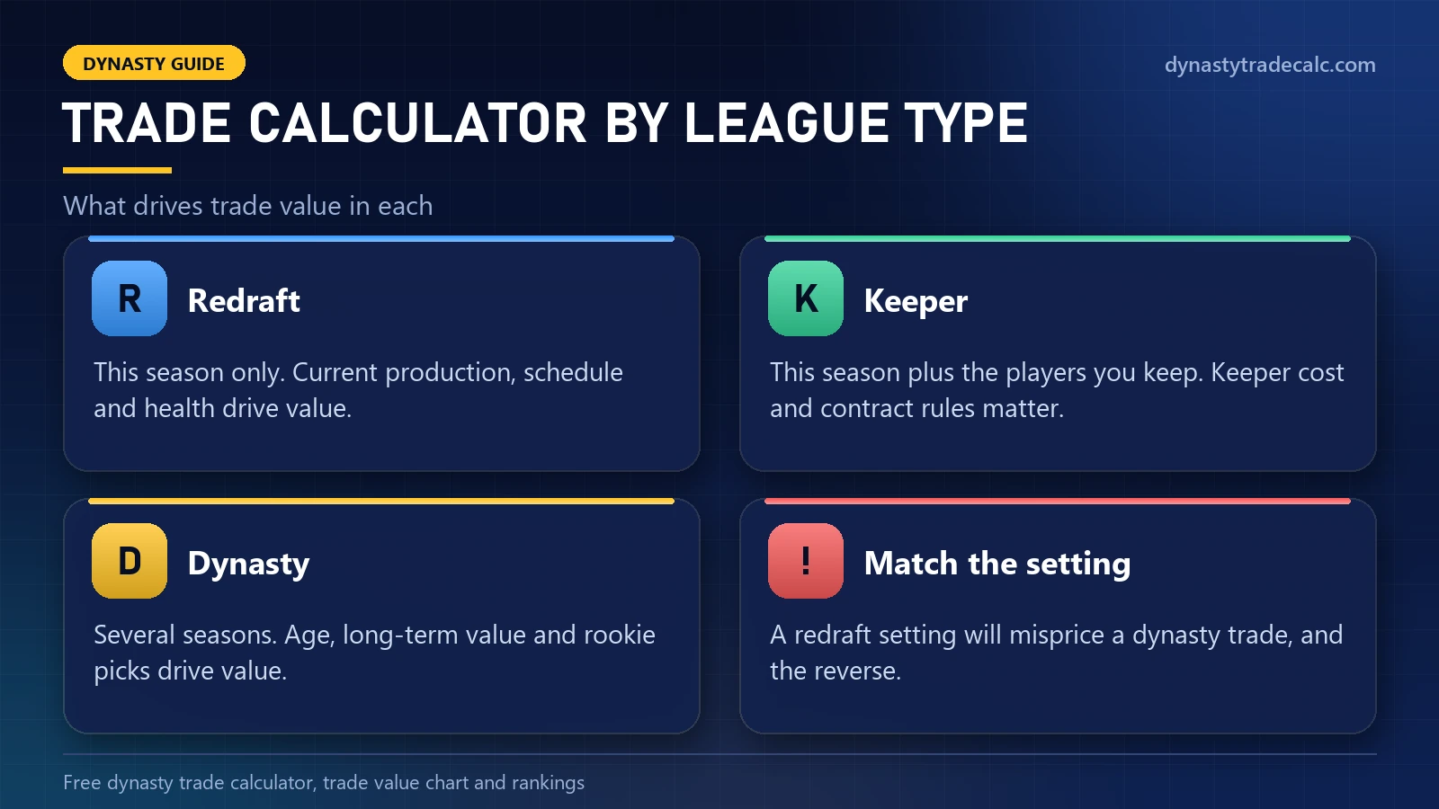 Trade calculator fantasy football comparison of redraft, keeper and dynasty leagues and what drives trade value in each