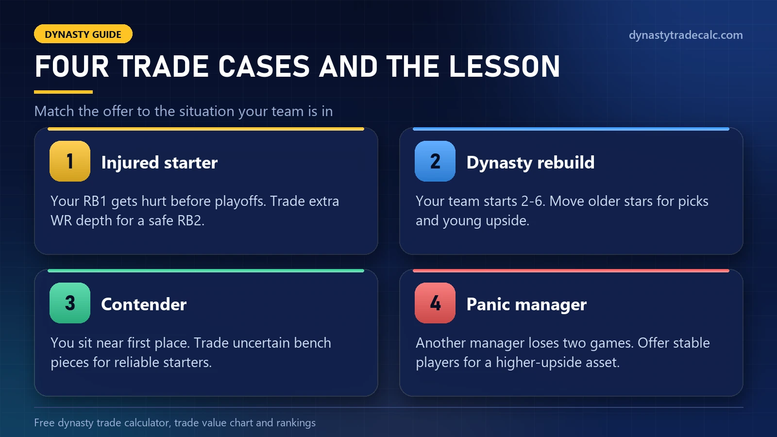 Four fantasy trade cases and the lesson from each: injured starter, dynasty rebuild, contender and panic manager
