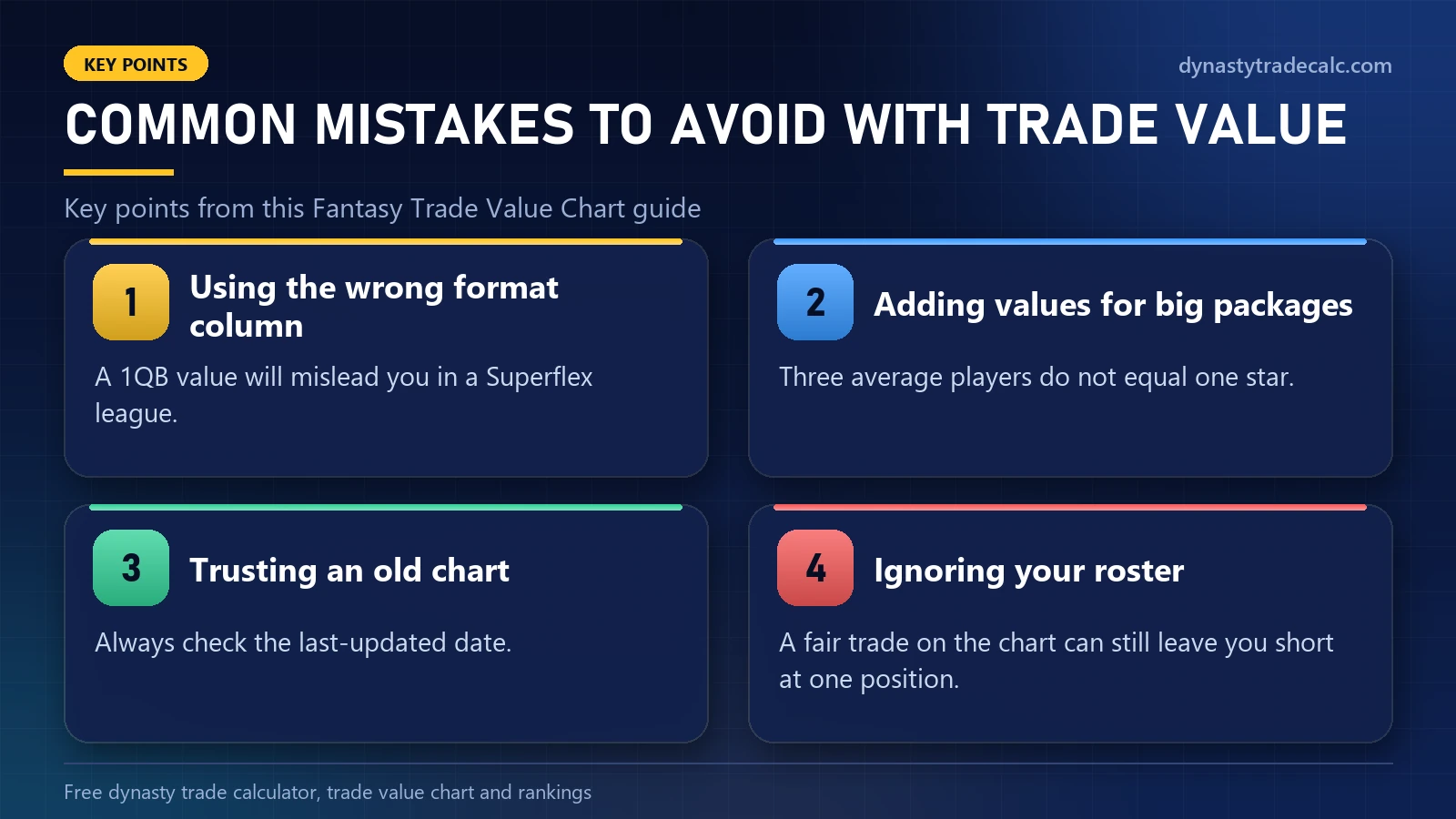 Fantasy Trade Value Chart: common mistakes to avoid with trade value charts - using the wrong format column, adding values for big packages, trusting an old chart, ignoring your roster