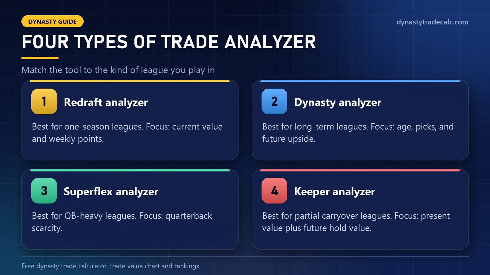 Four types of trade analyzer for fantasy football: redraft, dynasty, Superflex and keeper, with what each is best for