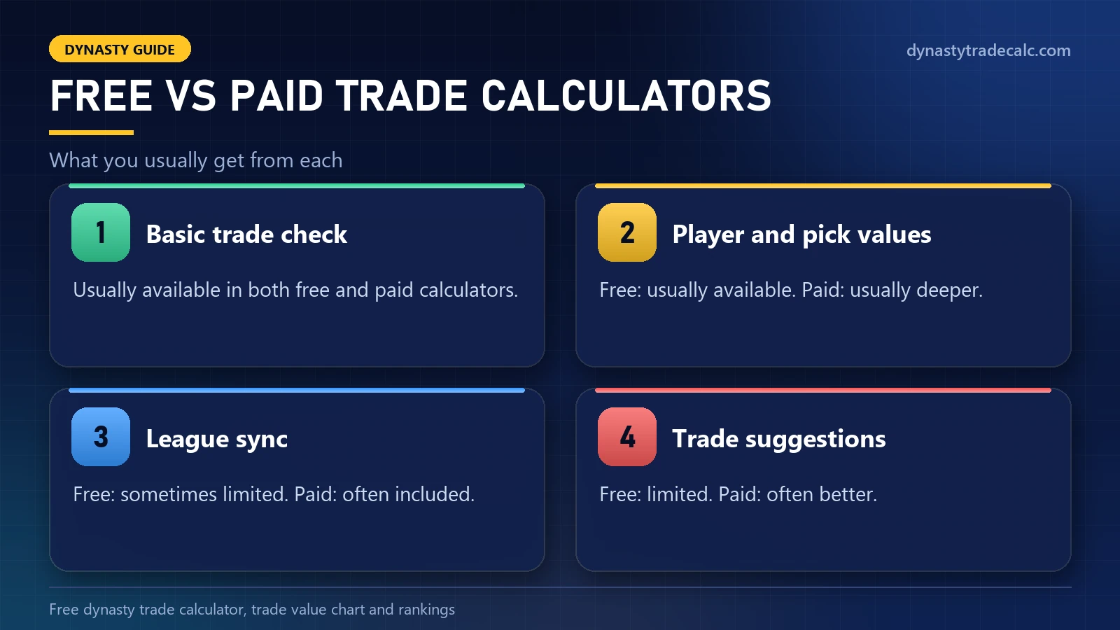 Dynasty trade value calculator free versus paid calculators: basic trade check, player and pick values, league sync and trade suggestions