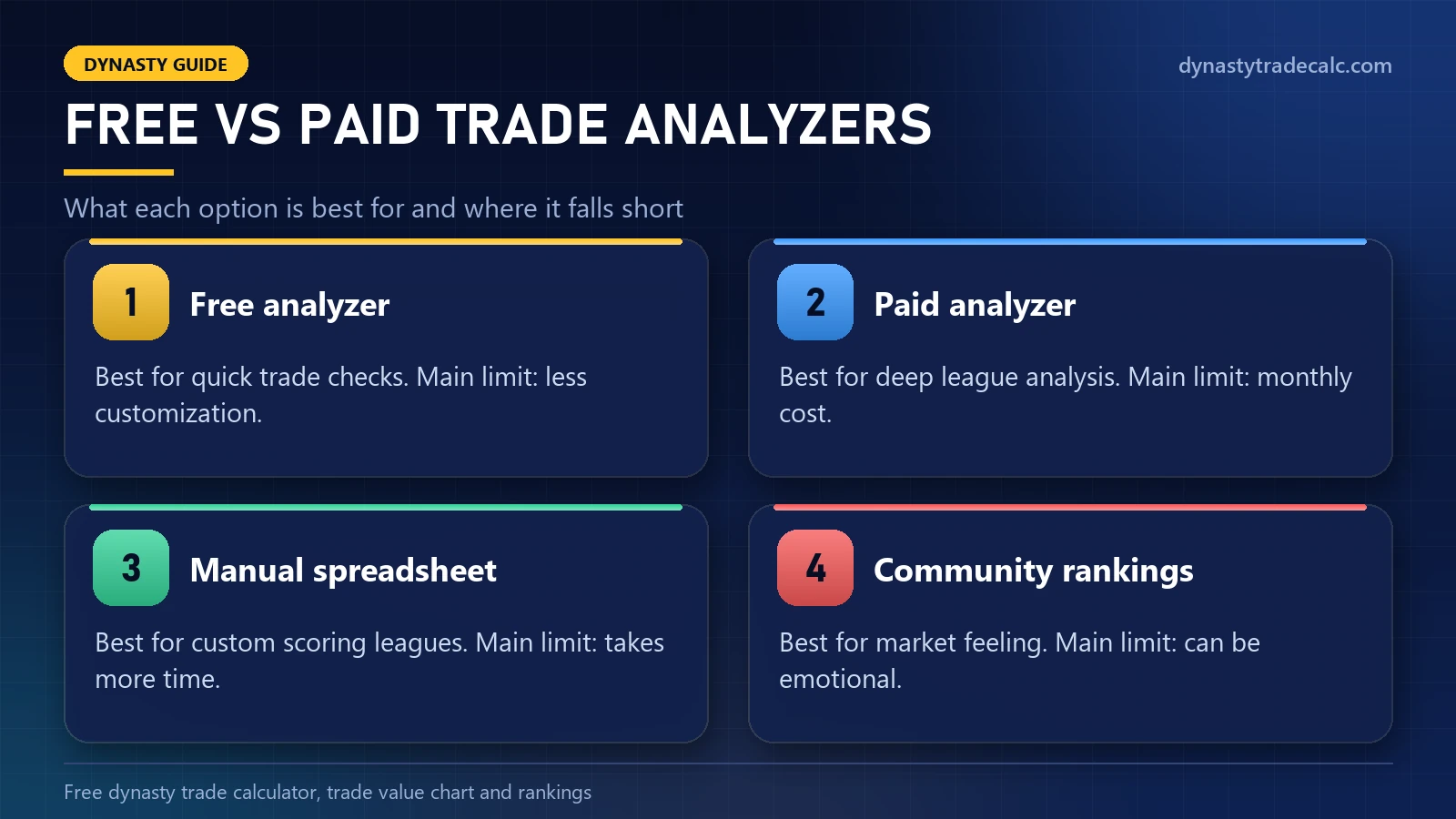 Free versus paid trade analyzers compared with manual spreadsheets and community rankings: best use and main limit