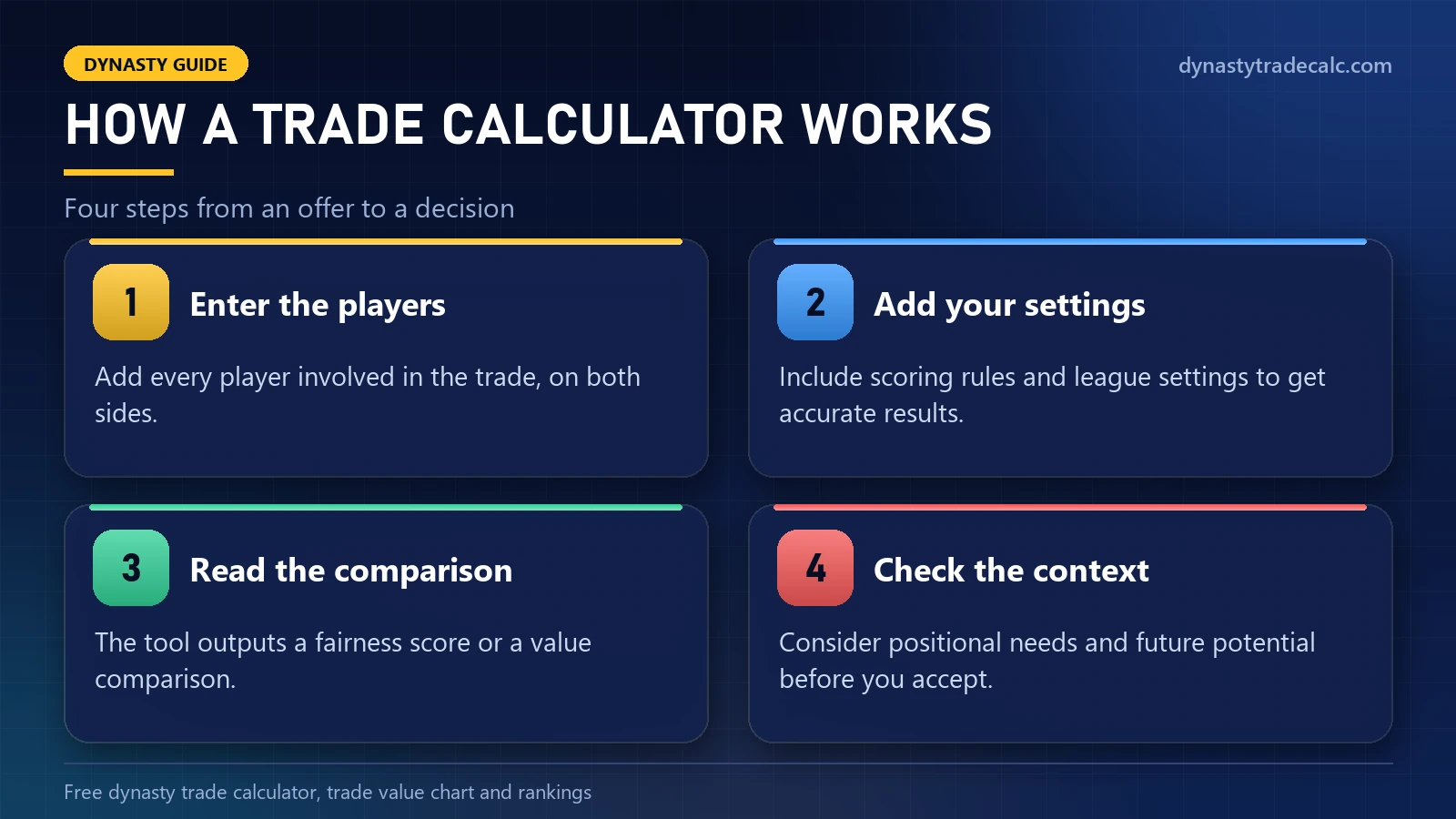 How a trade calculator works in four steps: enter the players, add your settings, read the comparison, check the context