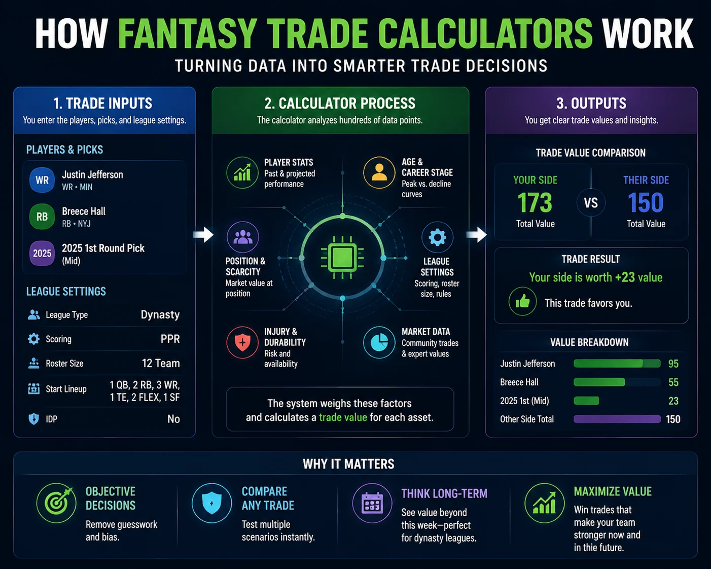 Dynasty fantasy football rankings guide: how fantasy trade calculators work, from trade inputs and league settings to the trade value result