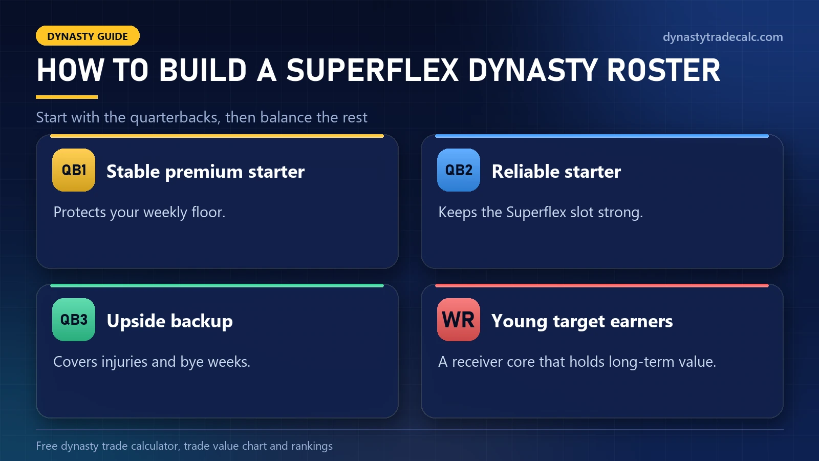 How to build a Superflex dynasty roster around quarterbacks: QB1, QB2, QB3 and a young wide receiver core