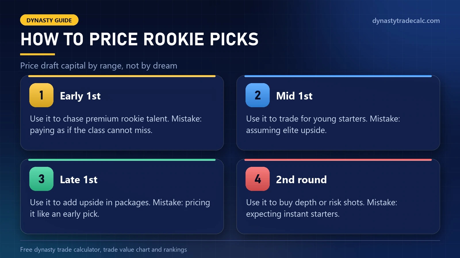 How to price dynasty rookie picks by range: smart use and common mistake for early firsts, mid firsts, late firsts and second-round picks