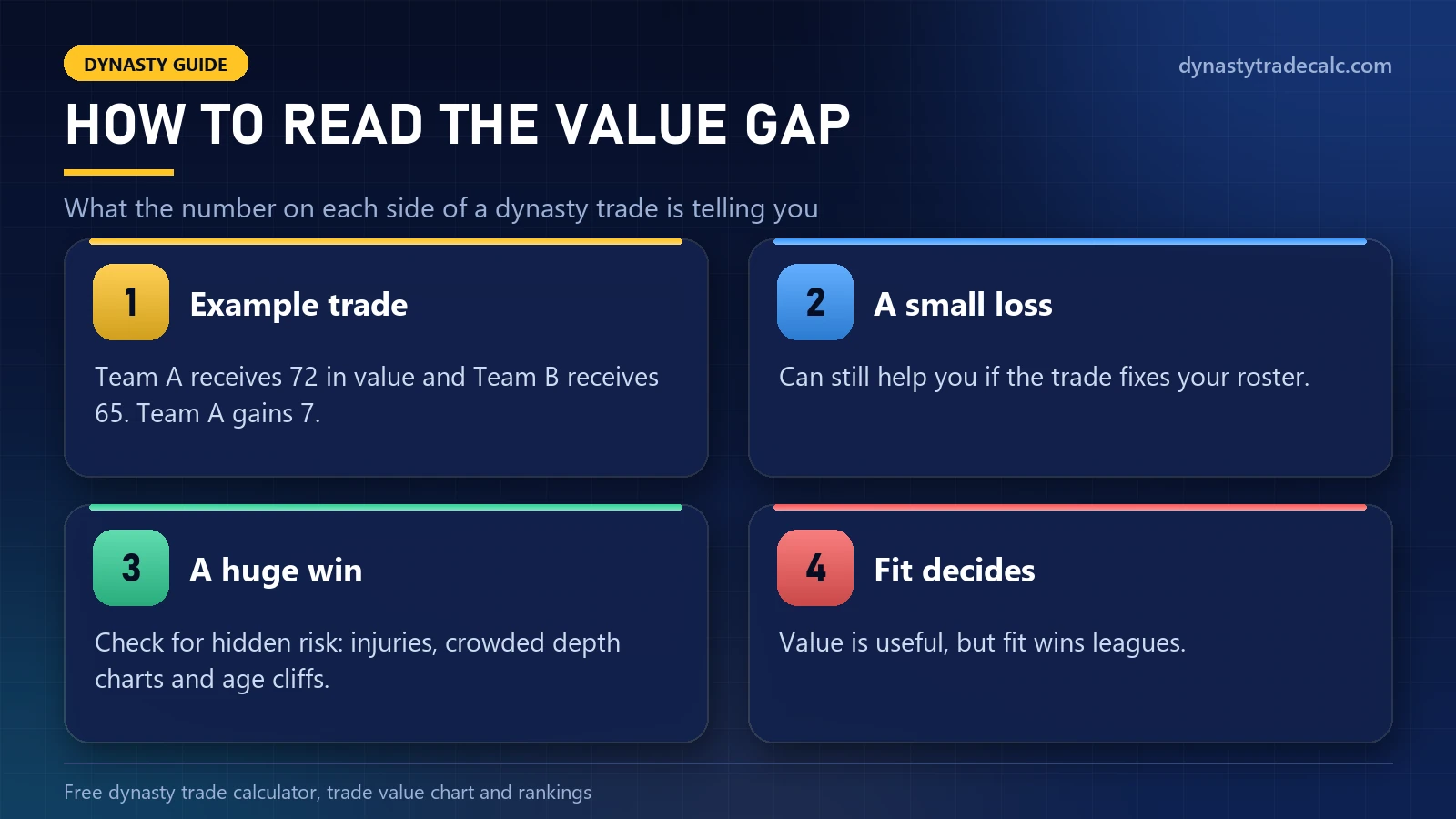 How to read the value gap in a dynasty football trade calculator: example trade, a small loss, a huge win and roster fit