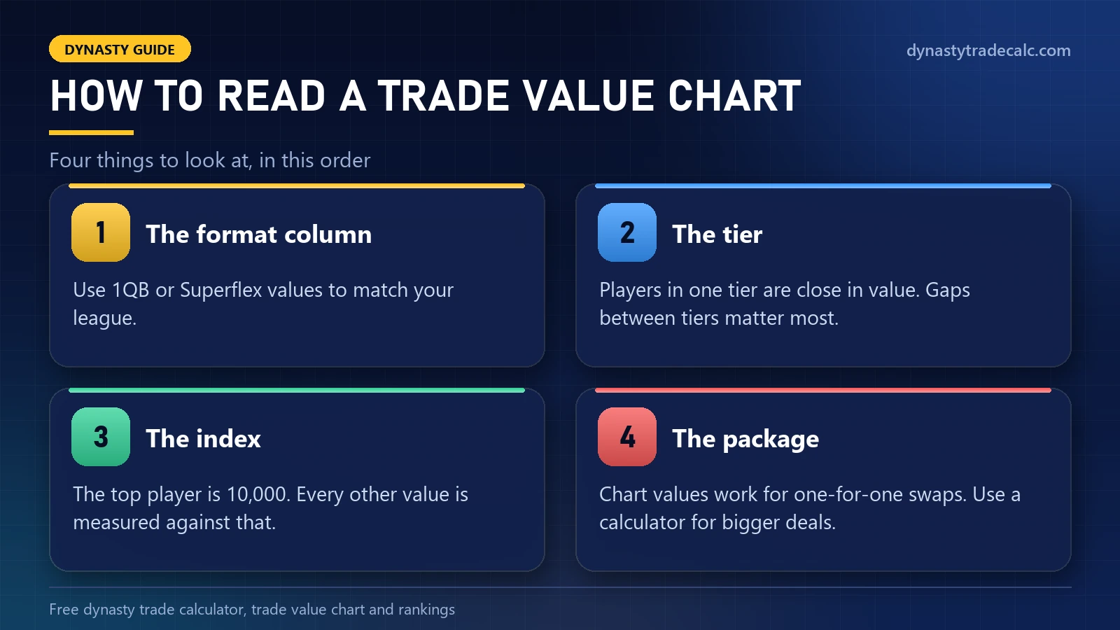 How to read a fantasy trade value chart: the index, the tier, the format column and comparing within a tier