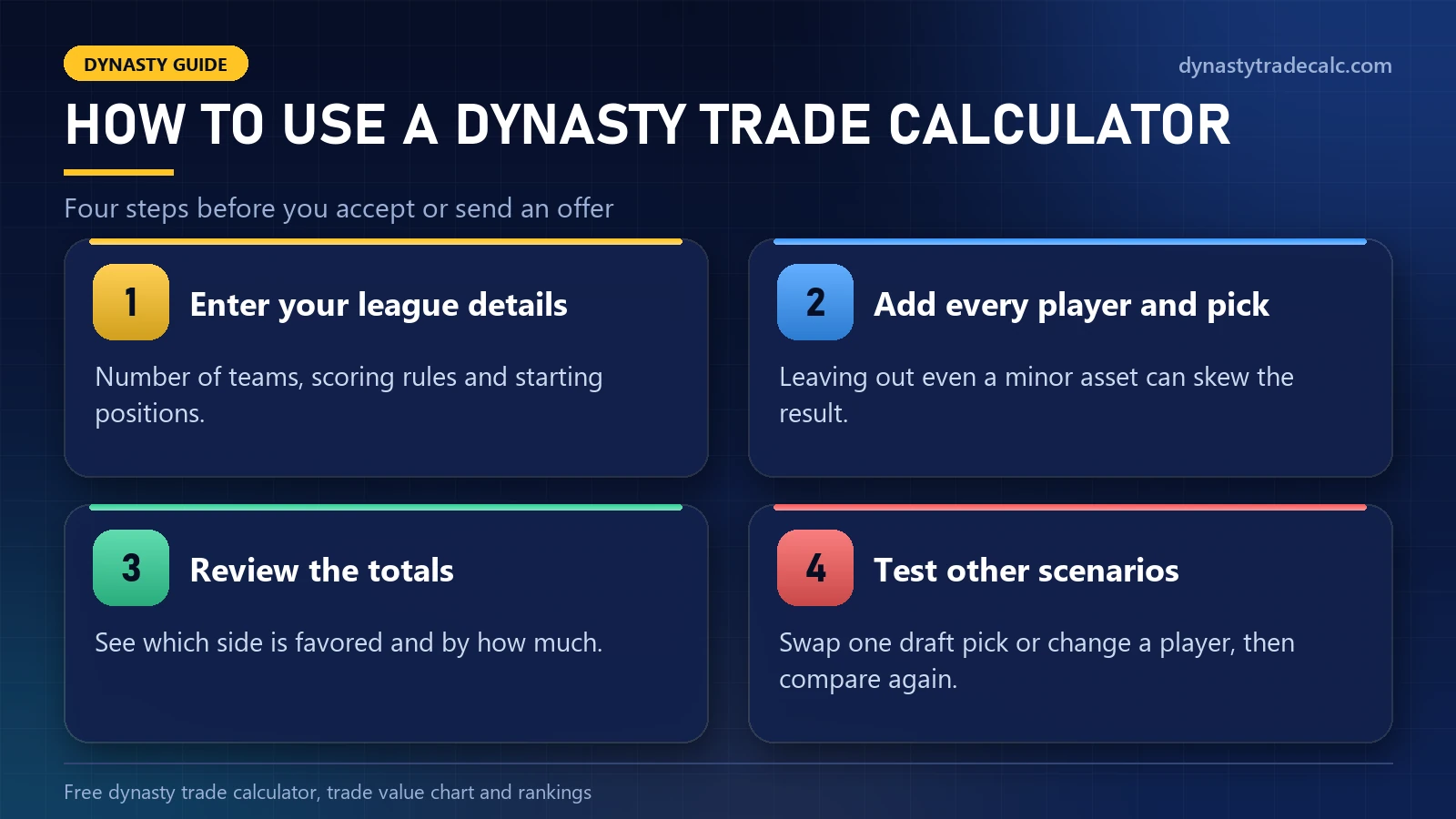 Four steps to use the best dynasty trade calculator: enter league details, add every player and pick, review the totals, test other scenarios