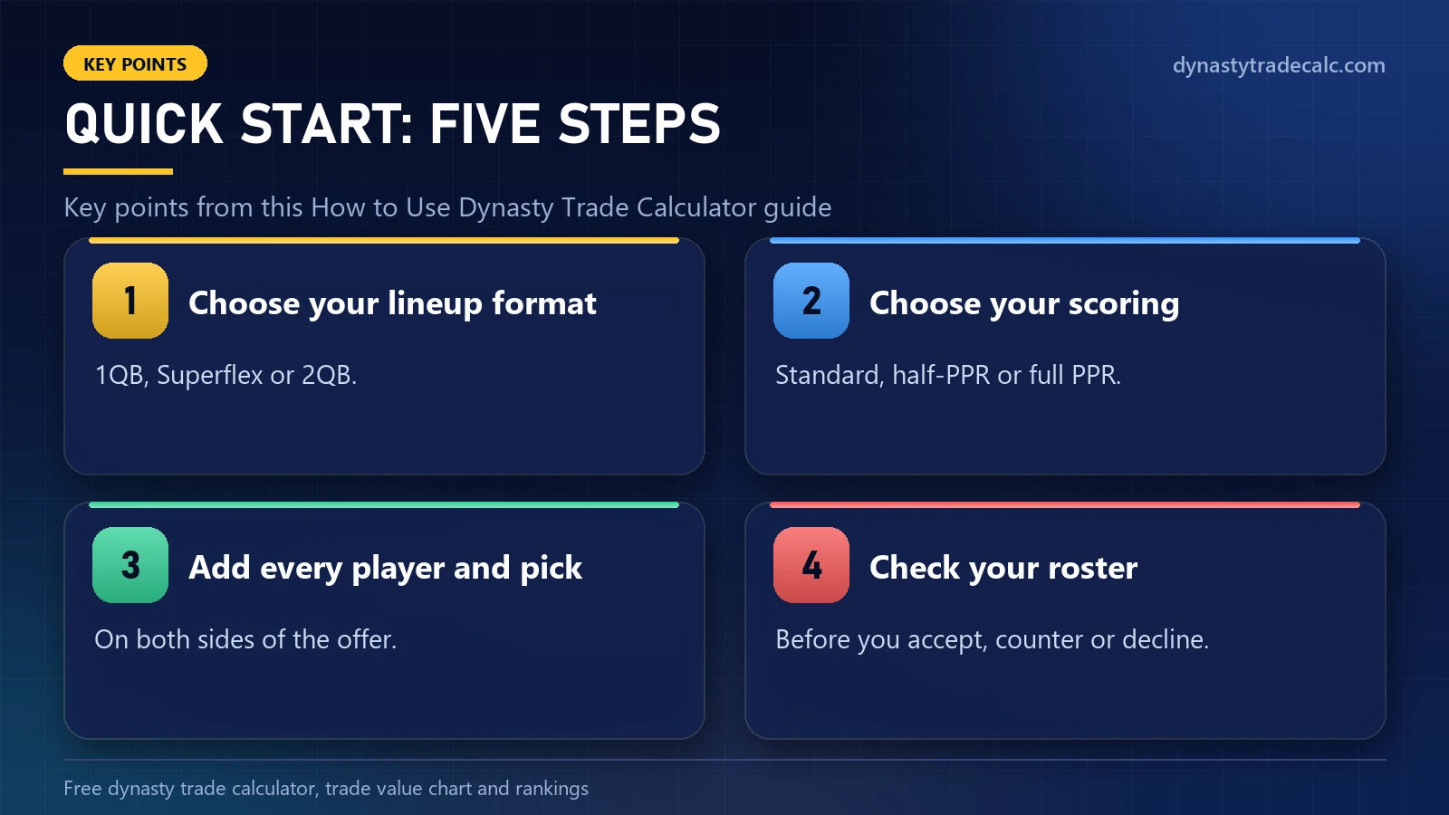 How to Use Dynasty Trade Calculator: quick start: five steps - choose your lineup format, choose your scoring, add every player and pick, check your roster