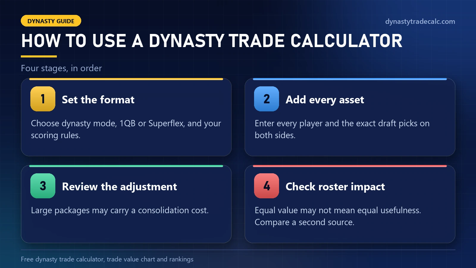 How to use dynasty trade calculator in four stages: set the format, add every asset, review the adjustment, check roster impact