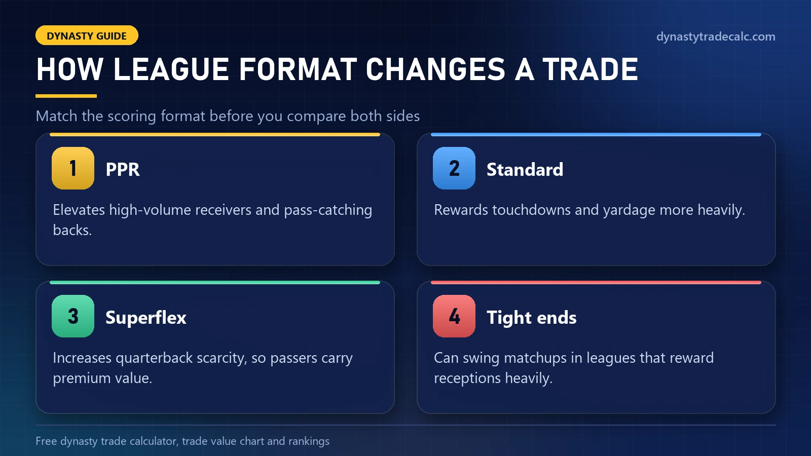 How league format changes a fantasy trade: PPR, standard scoring, Superflex and tight ends in reception-heavy leagues