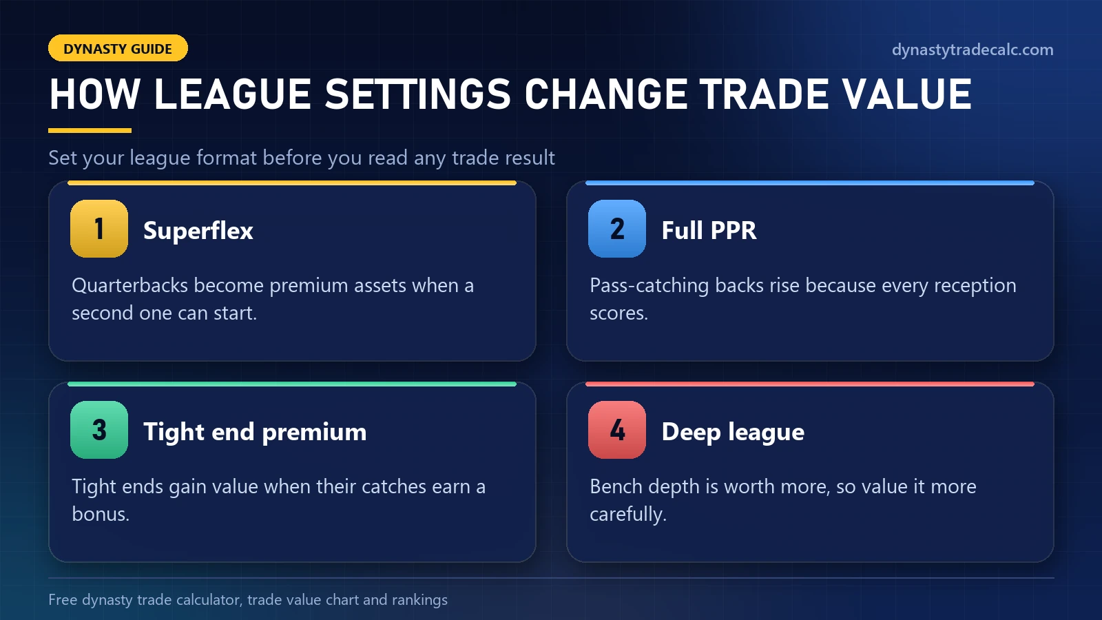 How league settings change a dynasty league trade calculator result: Superflex, full PPR, tight end premium and deep leagues