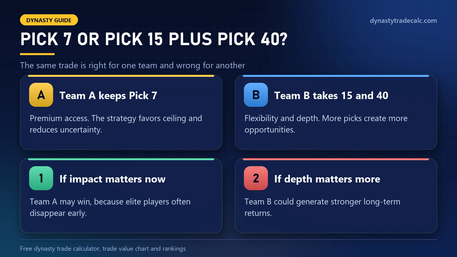 Draft pick trade example: Team A keeps Pick 7 for elite talent while Team B takes Pick 15 and Pick 40 for depth and flexibility