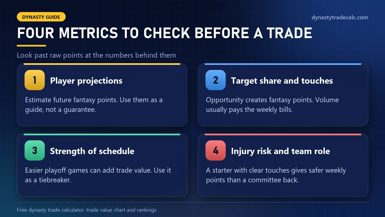 Four player metrics to check before a fantasy football trade: projections, target share and touches, strength of schedule, injury risk and team role