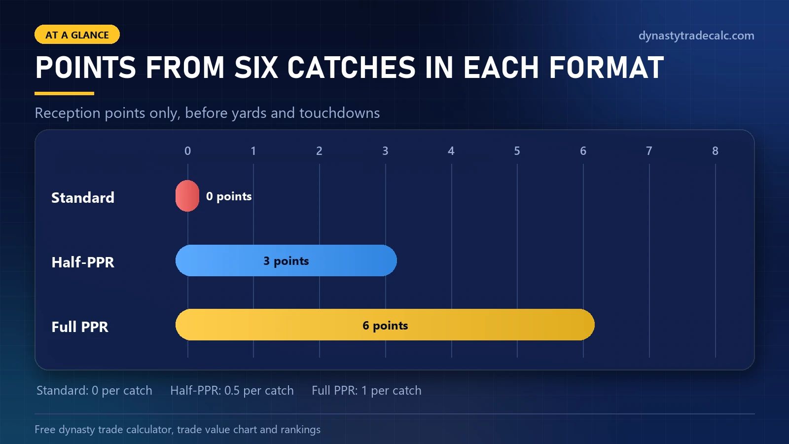 Reception points from six catches by scoring format: 0 in standard, 3 in half-PPR and 6 in full PPR
