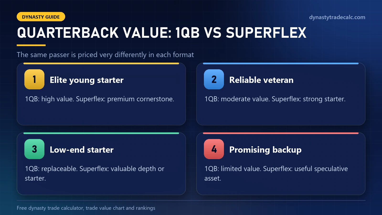 Quarterback trade value in 1QB versus Superflex dynasty leagues for elite starters, veterans, low-end starters and backups